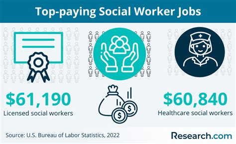 dsw job pay|who pays social workers salary.